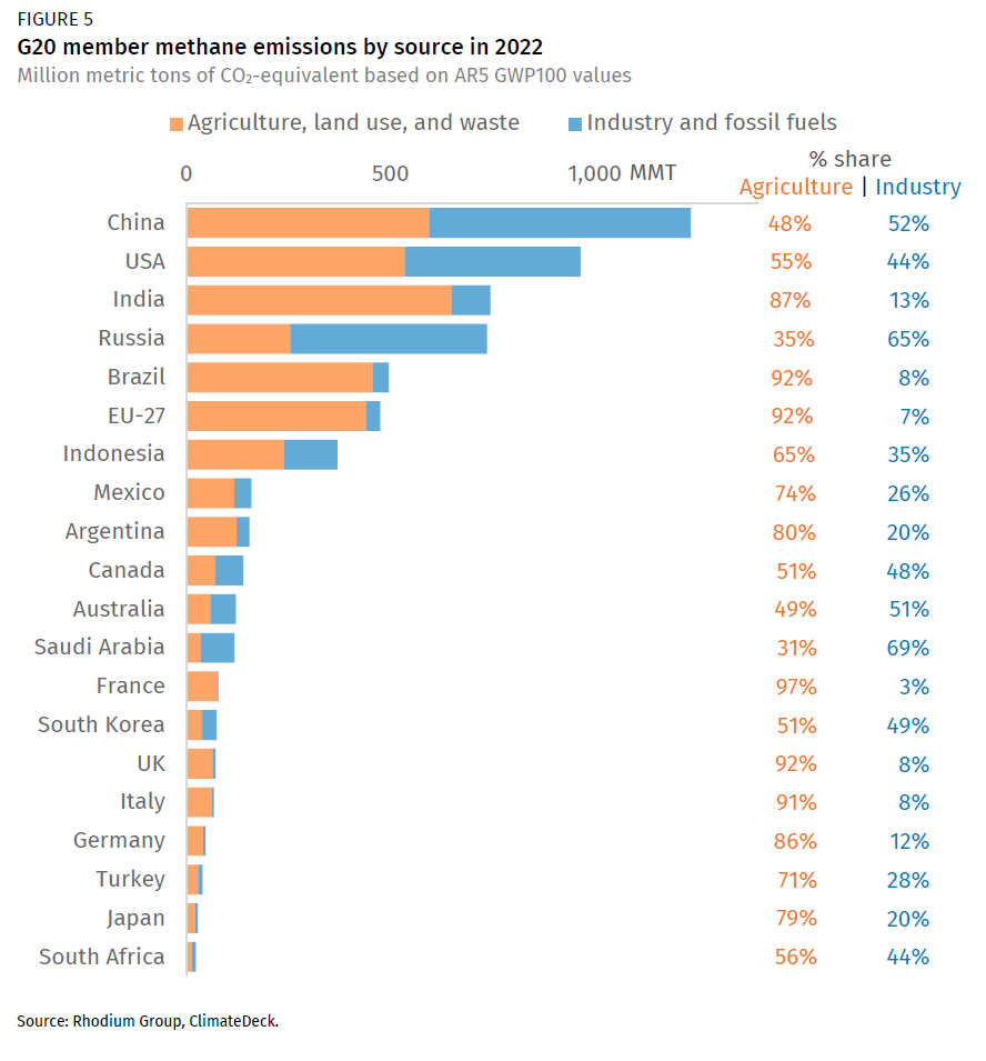 G20 GHG emissions per sector