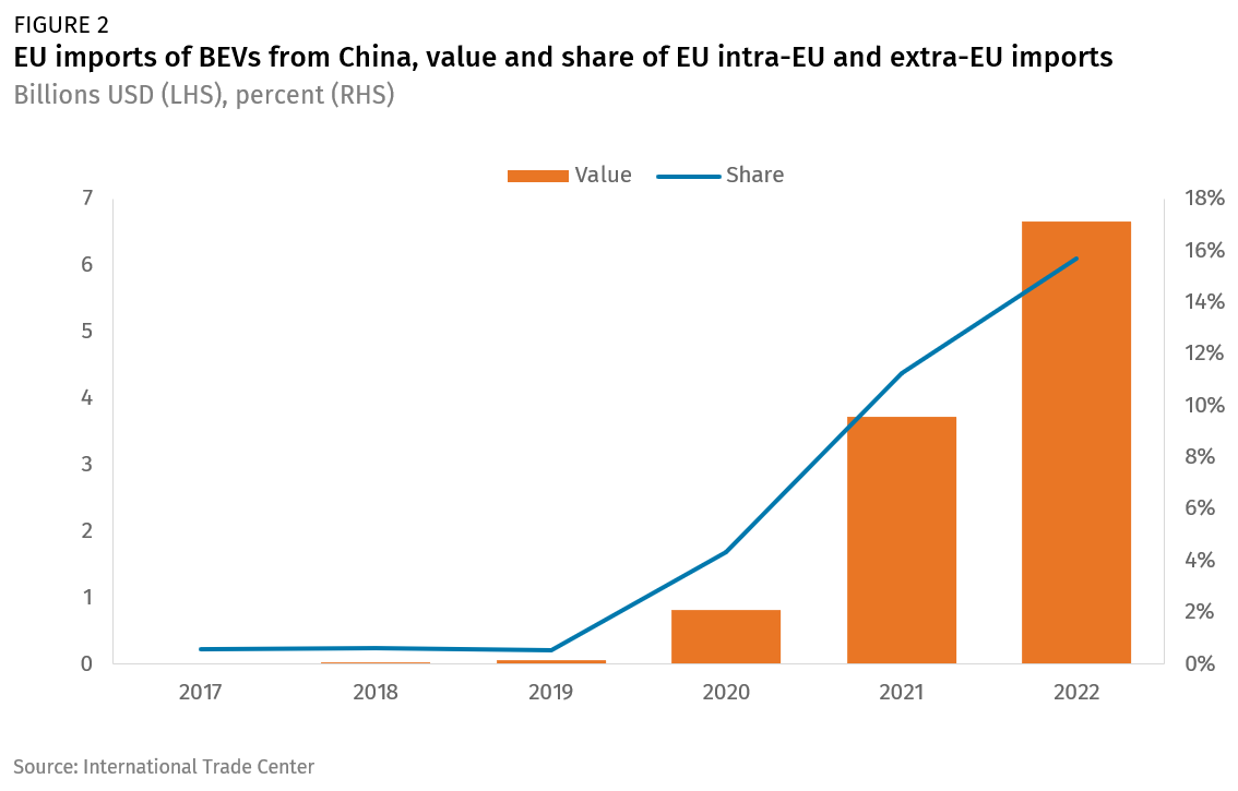 China rebukes EU after formal launch of EV subsidy probe