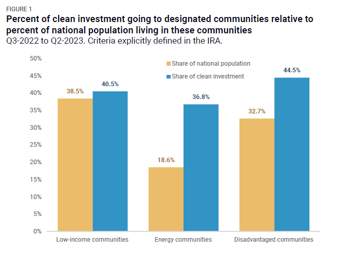 Data shows Dacia Spring emits least CO2, consumes lowest energy