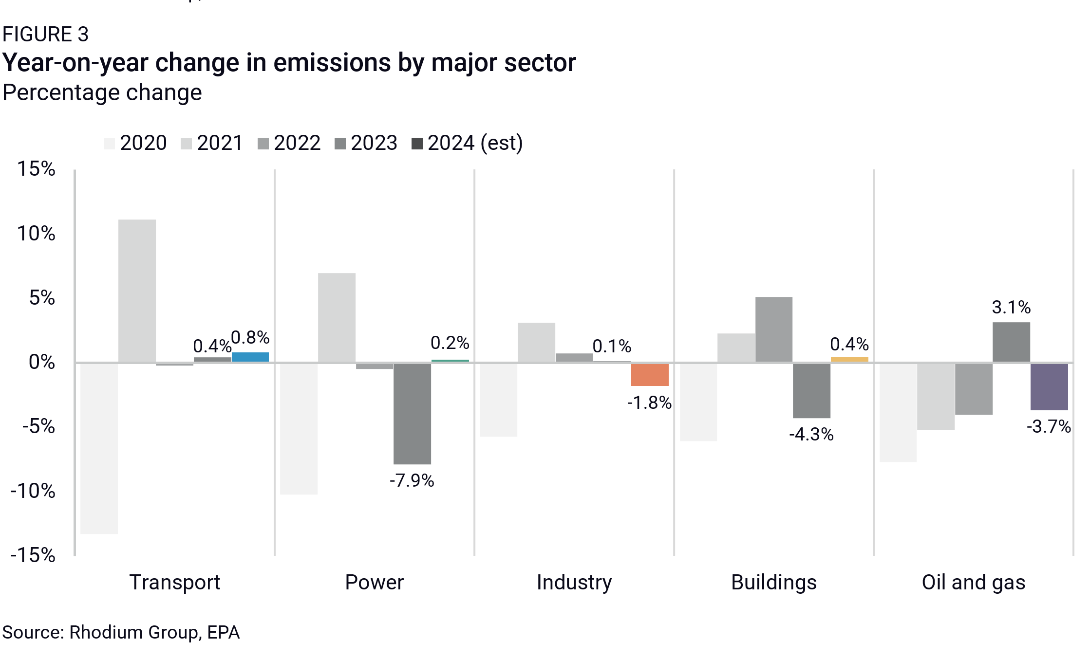 Preliminary US Greenhouse Gas Estimates for 2024 – Rhodium Group